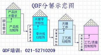 信息技術(shù)咨詢服務(wù)中的QFD質(zhì)量功能展開 上海勤思質(zhì)量管理培訓(xùn)班助力企業(yè)精準(zhǔn)創(chuàng)新